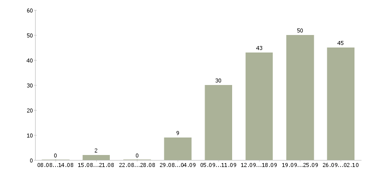 Работа менеджер по обучению тренинг менеджер Ростов-на-дону - Число вакансий Ростов-на-дону по специальности менеджер по обучению тренинг менеджер за 2 месяца