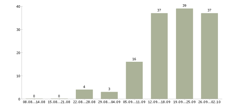 Работа неполная занятость Санкт-петербург - Число вакансий Санкт-петербург по специальности неполная занятость за 2 месяца