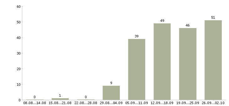 Работа охранник на видеонаблюдение Санкт-петербург - Число вакансий Санкт-петербург по специальности охранник на видеонаблюдение за 2 месяца