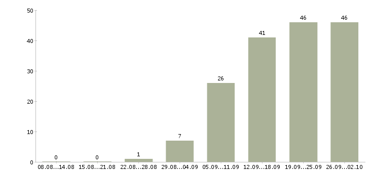 Работа руководитель бизнес группы Санкт-петербург - Число вакансий Санкт-петербург по специальности руководитель бизнес группы за 2 месяца