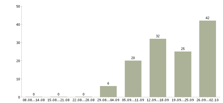 Работа специалист по привлечению новых клиентов Санкт-петербург - Число вакансий Санкт-петербург по специальности специалист по привлечению новых клиентов за 2 месяца