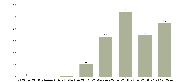 Работа специалист службы контроля Санкт-петербург - Число вакансий Санкт-петербург по специальности специалист службы контроля за 2 месяца