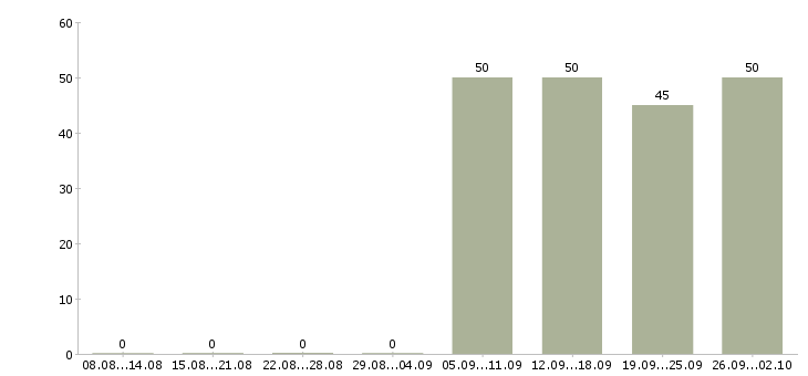 Работа специалист оператор Северная осетия - Число вакансий Северная осетия по специальности специалист оператор за 2 месяца