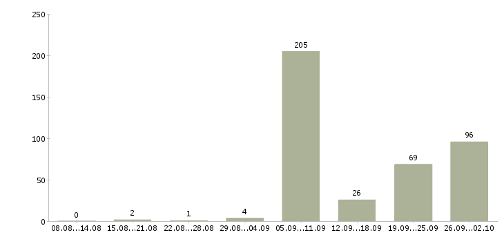 Работа работники Чувашия - Число вакансий Чувашия по специальности работники за 2 месяца