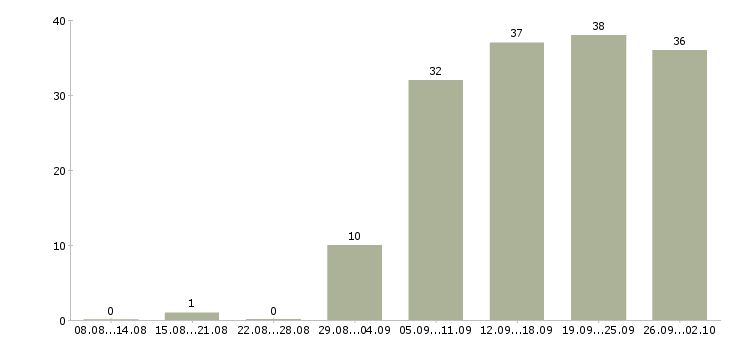 Работа менеджер продажи в Абакане - Число вакансий в Абакане по специальности менеджер продажи за 2 месяца