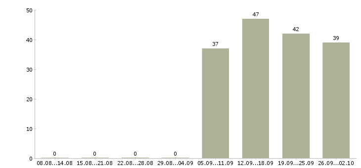 Работа руководителя отдела в Абакане - Число вакансий в Абакане по специальности руководителя отдела за 2 месяца