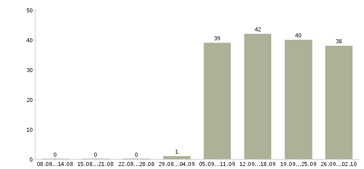 Работа специалист офиса в Абакане - Число вакансий в Абакане по специальности специалист офиса за 2 месяца