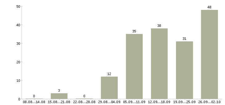 Работа по гибкому графику в Архангельске - Число вакансий в Архангельске по специальности по гибкому графику за 2 месяца