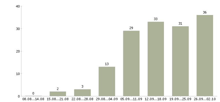 Работа интернет в Балаково - Число вакансий в Балаково по специальности интернет за 2 месяца