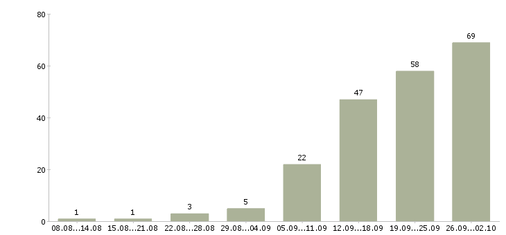Работа менеджер по работе с клиентам в Балашихе - Число вакансий в Балашихе по специальности менеджер по работе с клиентам за 2 месяца