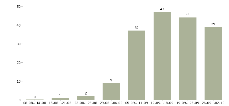 Работа менеджер по корпоративным клиентам в Барнауле - Число вакансий в Барнауле по специальности менеджер по корпоративным клиентам за 2 месяца