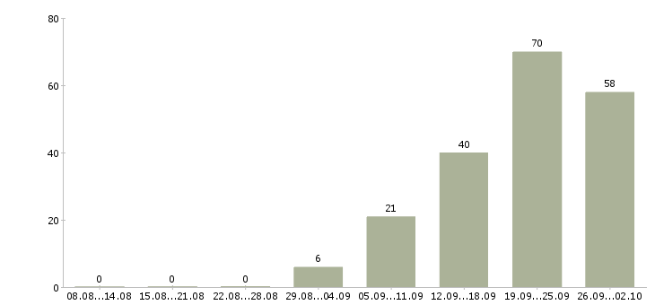 Работа касса в Белгороде - Число вакансий в Белгороде по специальности касса за 2 месяца