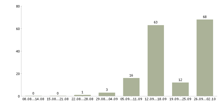Работа дома через интернет в Брянске - Число вакансий в Брянске по специальности дома через интернет за 2 месяца