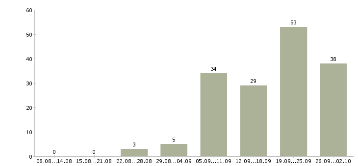 Работа специалист по развитию и обучению в Владивостоке - Число вакансий в Владивостоке по специальности специалист по развитию и обучению за 2 месяца