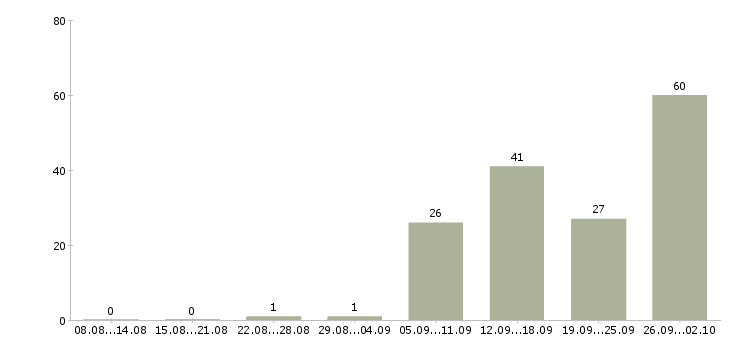 Работа кассир в день в Владимире - Число вакансий в Владимире по специальности кассир в день за 2 месяца