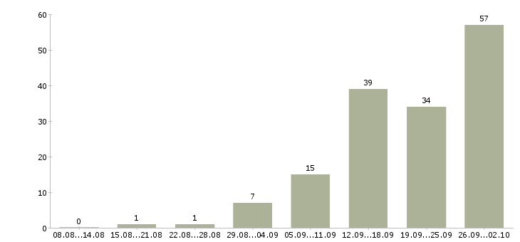 Работа кассир сменный график в Владимире - Число вакансий в Владимире по специальности кассир сменный график за 2 месяца