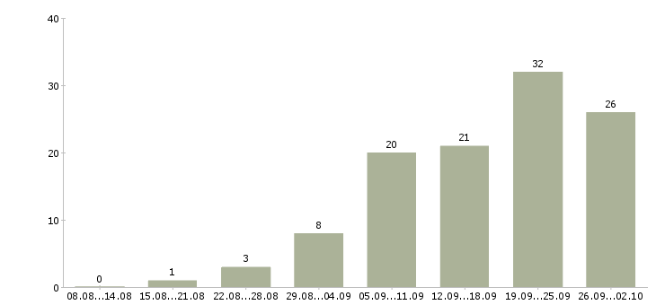 Работа коммерческий менеджер в Волгограде - Число вакансий в Волгограде по специальности коммерческий менеджер за 2 месяца