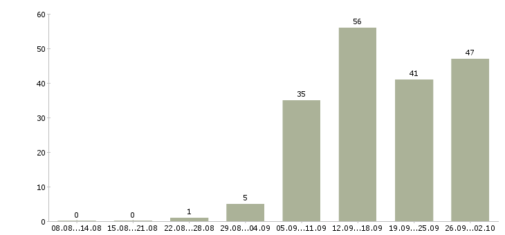 Работа коммерческий менеджер в Воронеже - Число вакансий в Воронеже по специальности коммерческий менеджер за 2 месяца