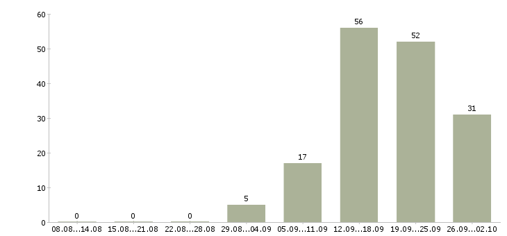 Работа менеджер направления в Воронеже - Число вакансий в Воронеже по специальности менеджер направления за 2 месяца