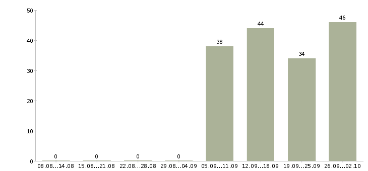 Работа менеджер активных продажам в Дзержинске - Число вакансий в Дзержинске по специальности менеджер активных продажам за 2 месяца