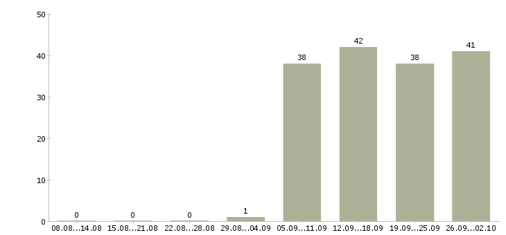 Работа офис консультант в Домодедово - Число вакансий в Домодедово по специальности офис консультант за 2 месяца