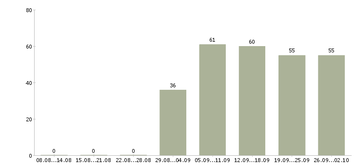 Работа в перспективе на дому в Екатеринбурге - Число вакансий в Екатеринбурге по специальности в перспективе на дому за 2 месяца
