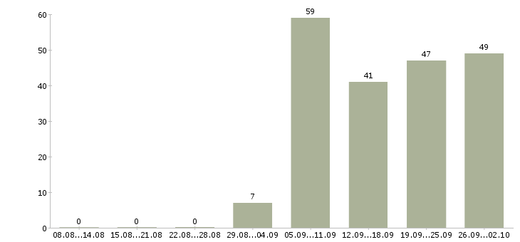 Работа водитель с в Ижевске - Число вакансий в Ижевске по специальности водитель с за 2 месяца