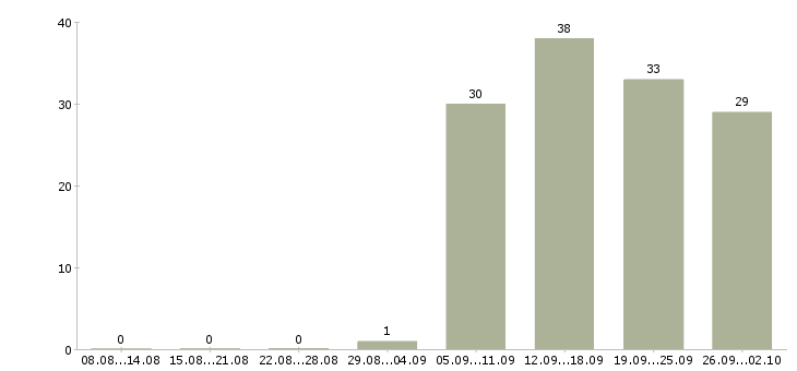 Работа инженер по продажам в Ижевске - Число вакансий в Ижевске по специальности инженер по продажам за 2 месяца