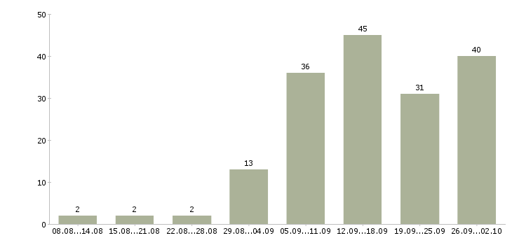 Работа работай дома в интернете в Ижевске - Число вакансий в Ижевске по специальности работай дома в интернете за 2 месяца