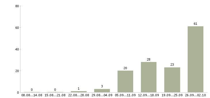 Работа менеджер по активным продажам услуг в Иркутске - Число вакансий в Иркутске по специальности менеджер по активным продажам услуг за 2 месяца