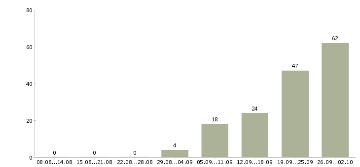 Работа менеджер по обучению тренинг менеджер в Иркутске - Число вакансий в Иркутске по специальности менеджер по обучению тренинг менеджер за 2 месяца