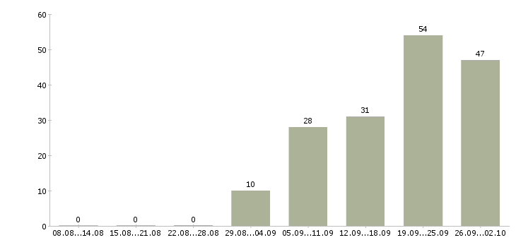 Работа специалист по документации в Иркутске - Число вакансий в Иркутске по специальности специалист по документации за 2 месяца