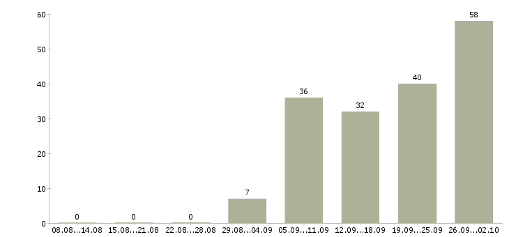 Работа техник по качеству в Иркутске - Число вакансий в Иркутске по специальности техник по качеству за 2 месяца