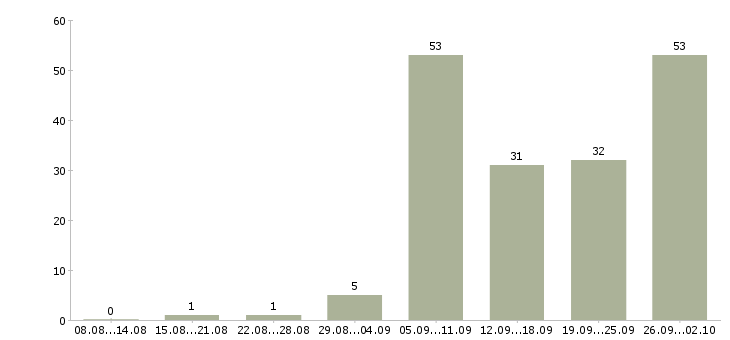 Работа частичная занятость в Иркутске - Число вакансий в Иркутске по специальности частичная занятость за 2 месяца