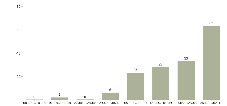 Работа заводы в Казани - Число вакансий в Казани по специальности заводы за 2 месяца