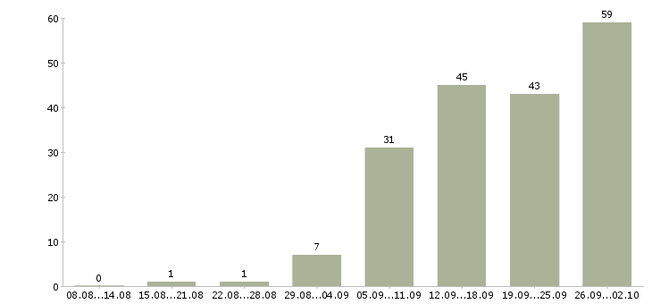 Работа менеджер по интернет продажам в Казани - Число вакансий в Казани по специальности менеджер по интернет продажам за 2 месяца