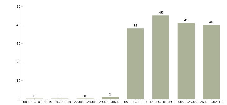 Работа охранник на график 1 1 в Казани - Число вакансий в Казани по специальности охранник на график 1 1 за 2 месяца