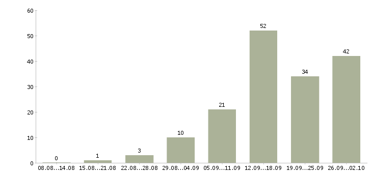 Работа новые сотрудники в Калининграде - Число вакансий в Калининграде по специальности новые сотрудники за 2 месяца