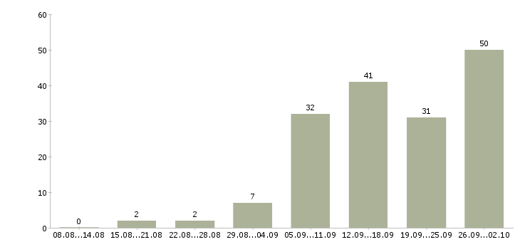 Работа требуются менеджеры в Калининграде - Число вакансий в Калининграде по специальности требуются менеджеры за 2 месяца