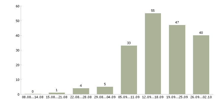 Работа менеджер организации в Кемерово - Число вакансий в Кемерово по специальности менеджер организации за 2 месяца
