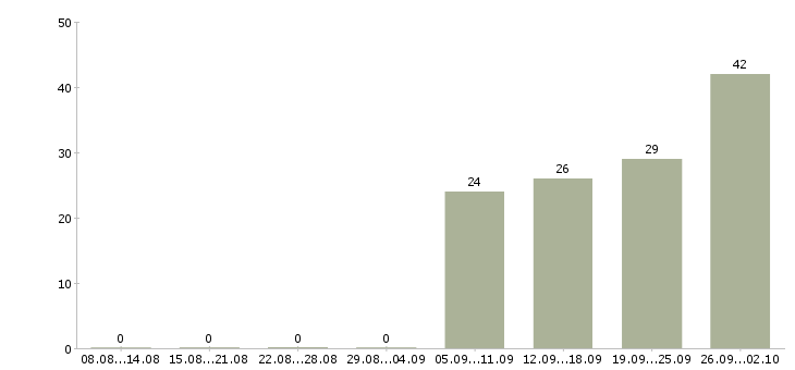 Работа продажа техники в Кирове - Число вакансий в Кирове по специальности продажа техники за 2 месяца