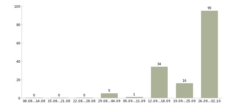Работа рабочие с бесплатным проживанием в Кирове - Число вакансий в Кирове по специальности рабочие с бесплатным проживанием за 2 месяца