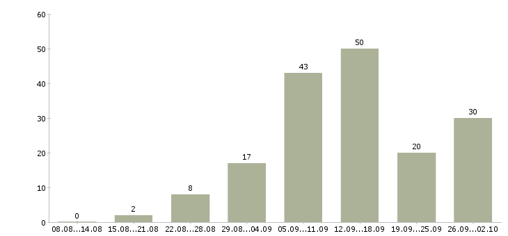 Работа интернет магазин в Костроме - Число вакансий в Костроме по специальности интернет магазин за 2 месяца