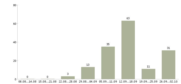 Работа для студентов в Краснодаре - Число вакансий в Краснодаре по специальности для студентов за 2 месяца