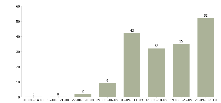Работа менеджера по контролю качества в Краснодаре - Число вакансий в Краснодаре по специальности менеджера по контролю качества за 2 месяца