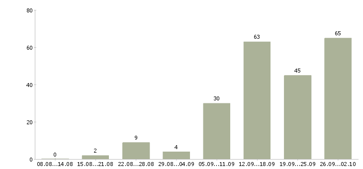 Работа приглашаем менеджера в Краснодаре - Число вакансий в Краснодаре по специальности приглашаем менеджера за 2 месяца