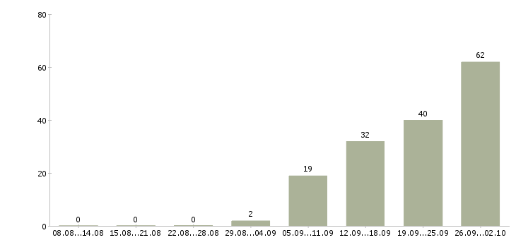 Работа продавец консультант в салон связи в Краснодаре - Число вакансий в Краснодаре по специальности продавец консультант в салон связи за 2 месяца