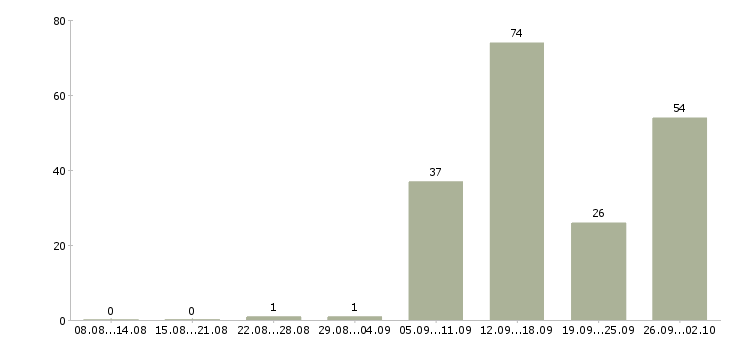 Работа специалист сопровождения продаж в Краснодаре - Число вакансий в Краснодаре по специальности специалист сопровождения продаж за 2 месяца