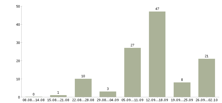 Работа дома через интернет в Красноярске - Число вакансий в Красноярске по специальности дома через интернет за 2 месяца
