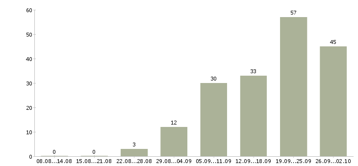 Работа менеджер по продаже автомобилей в Красноярске - Число вакансий в Красноярске по специальности менеджер по продаже автомобилей за 2 месяца